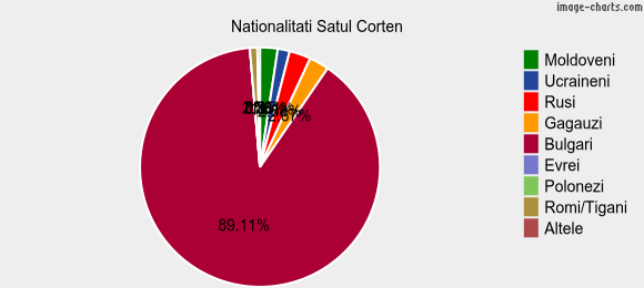 Nationalitati Satul Corten